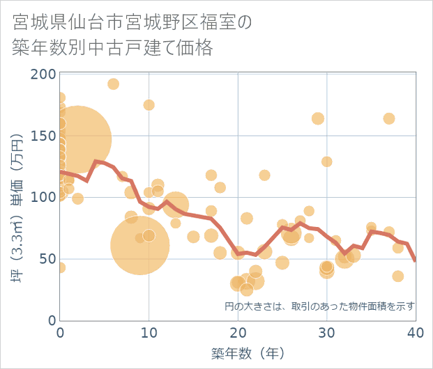 宮城県仙台市宮城野区福室の築年数別の中古戸建て坪単価
