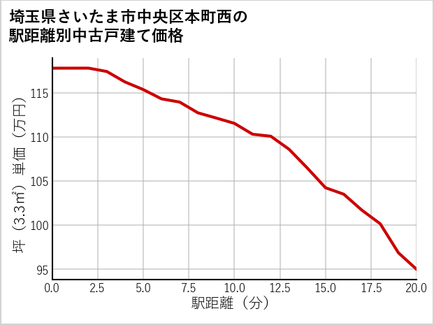 埼玉県さいたま市中央区本町西の徒歩距離別の中古戸建て坪単価