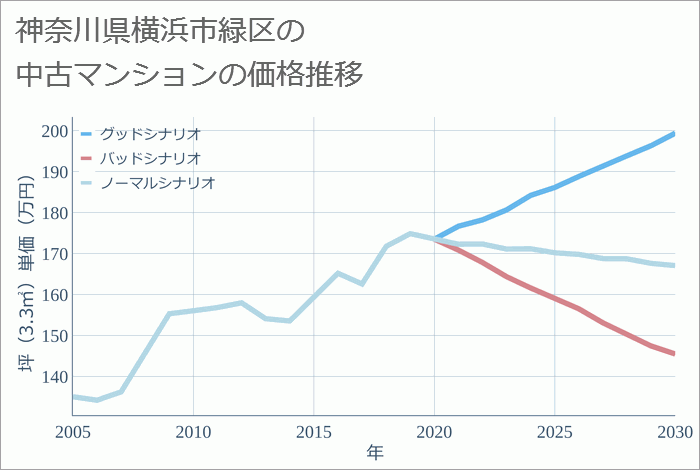 神奈川県横浜市緑区の中古マンション価格推移