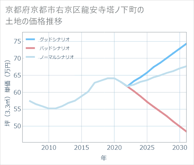京都府京都市右京区龍安寺塔ノ下町の土地価格推移
