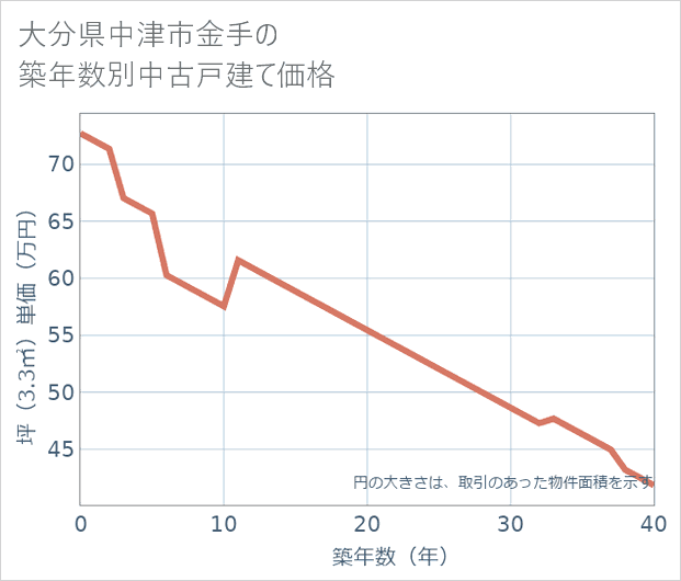 大分県中津市金手の築年数別の中古戸建て坪単価