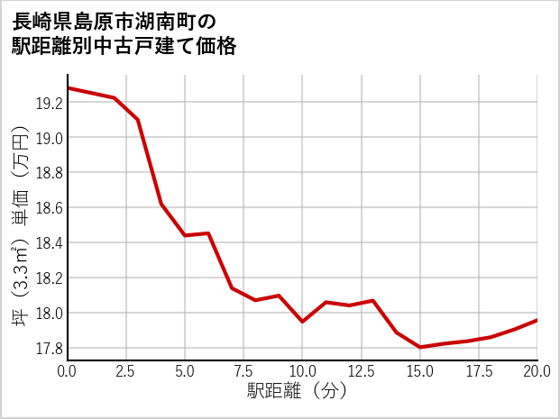 長崎県島原市湖南町の徒歩距離別の中古戸建て坪単価