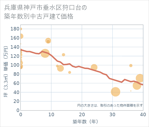 兵庫県神戸市垂水区狩口台の築年数別の中古戸建て坪単価
