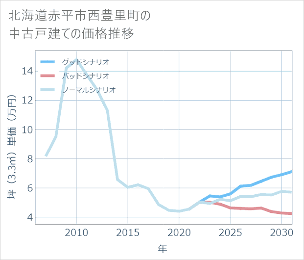 北海道赤平市西豊里町の中古戸建て価格推移