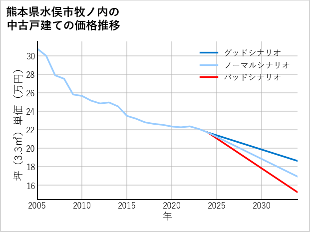 熊本県水俣市牧ノ内の中古戸建て価格推移