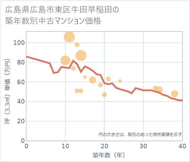 広島県広島市東区牛田早稲田の築年数別の中古マンション坪単価