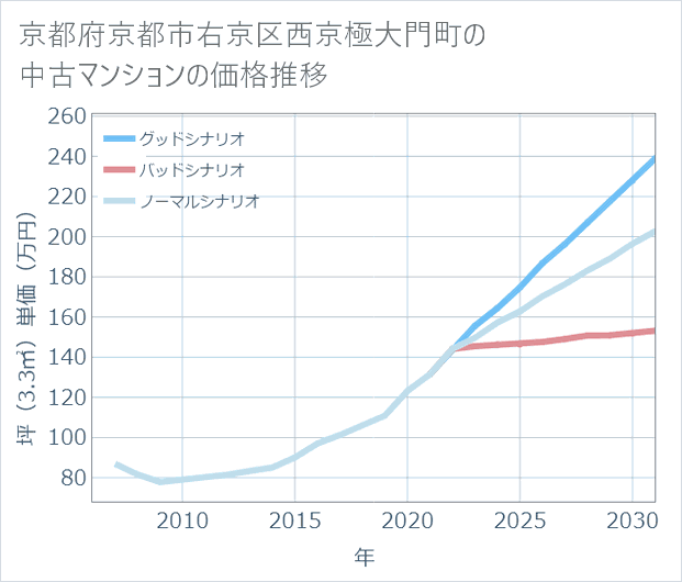 京都府京都市右京区西京極大門町の中古マンション価格推移