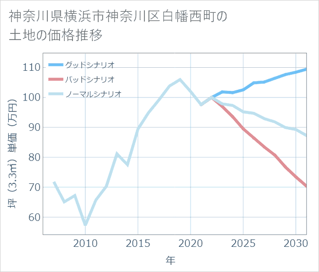 神奈川県横浜市神奈川区白幡西町の土地価格推移