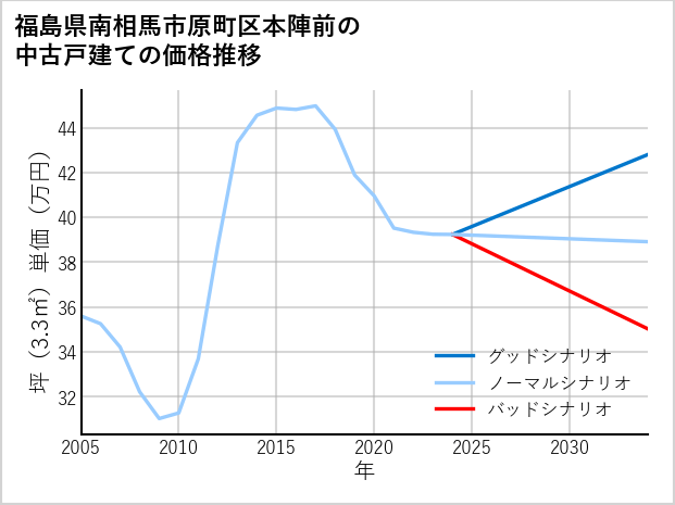 福島県南相馬市原町区本陣前の中古戸建て価格推移