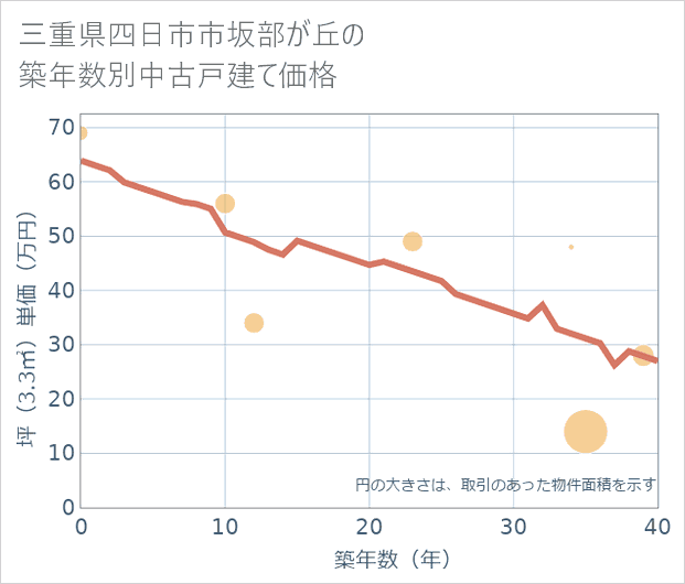 三重県四日市市坂部が丘の築年数別の中古戸建て坪単価