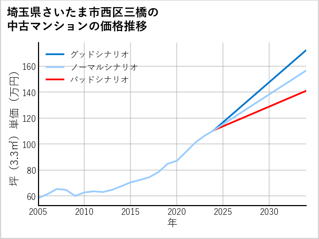 埼玉県さいたま市西区三橋の中古マンション価格推移