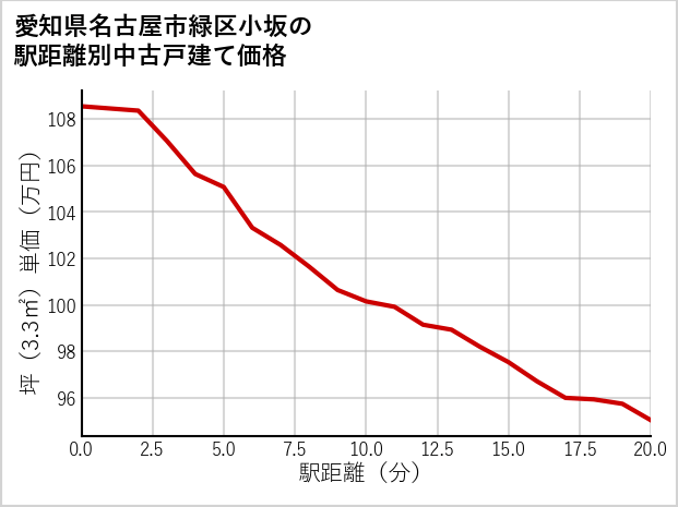 愛知県名古屋市緑区小坂の徒歩距離別の中古戸建て坪単価