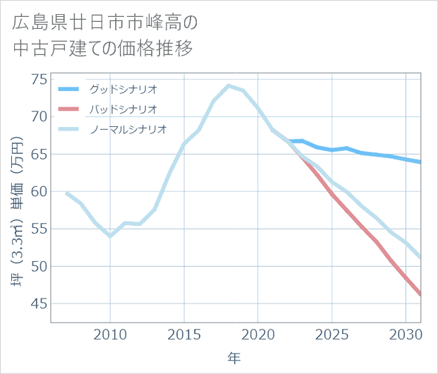 広島県廿日市市峰高の中古戸建て価格推移