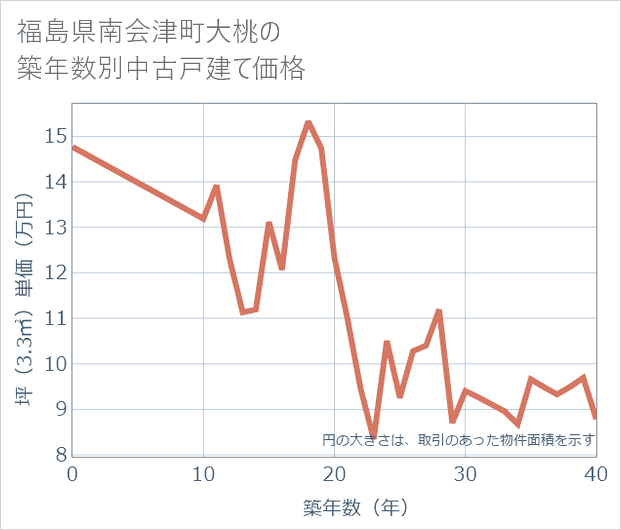 福島県南会津町大桃の築年数別の中古戸建て坪単価