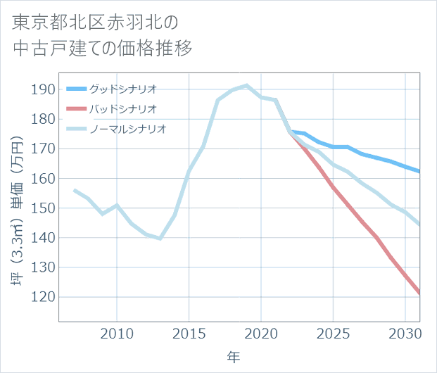 東京都北区赤羽北の中古戸建て価格推移
