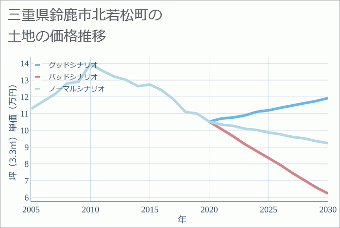 三重県鈴鹿市北若松町の土地価格推移