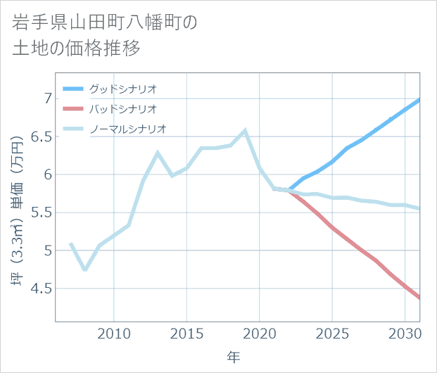 岩手県山田町八幡町の土地価格推移
