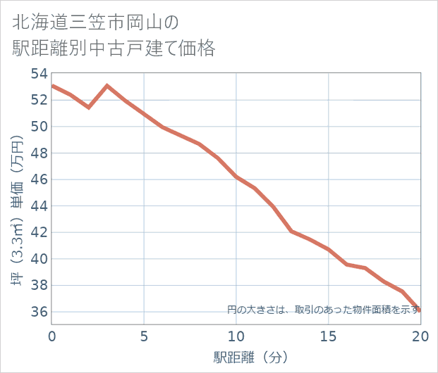 北海道三笠市岡山の徒歩距離別の中古戸建て坪単価