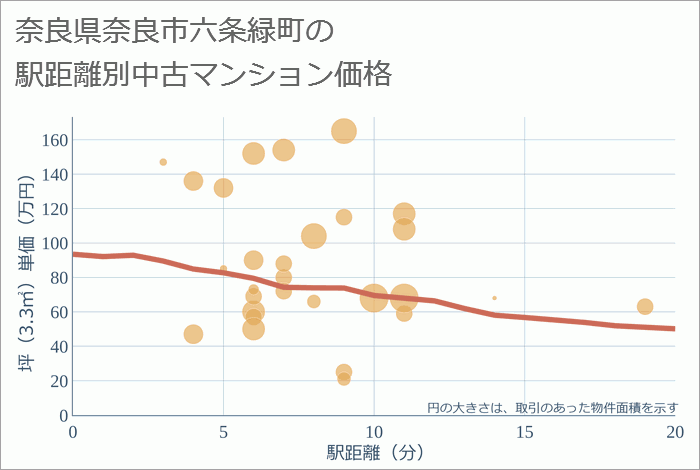 奈良県奈良市六条緑町の徒歩距離別の中古マンション坪単価