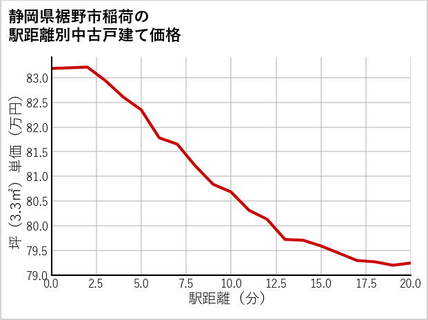 静岡県裾野市稲荷の徒歩距離別の中古戸建て坪単価