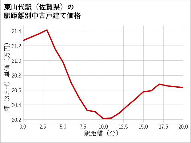 東山代駅（佐賀県）の徒歩距離別の中古戸建て坪単価