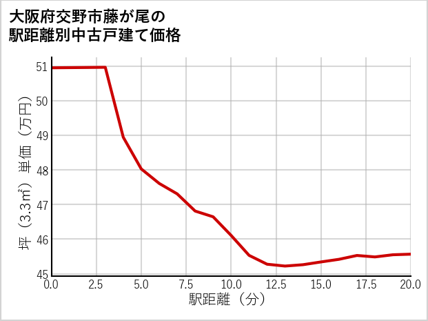 大阪府交野市藤が尾の徒歩距離別の中古戸建て坪単価