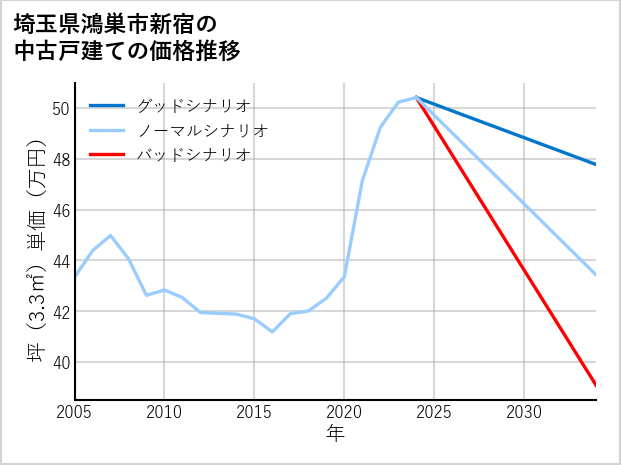 埼玉県鴻巣市新宿の中古戸建て価格推移