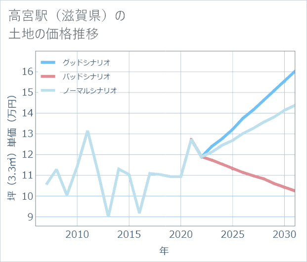 高宮駅(滋賀県)の土地価格推移