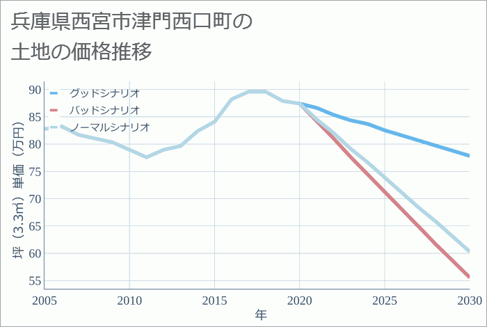 兵庫県西宮市津門西口町の土地価格推移