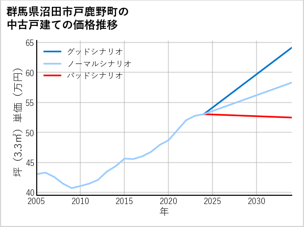 群馬県沼田市戸鹿野町の中古戸建て価格推移