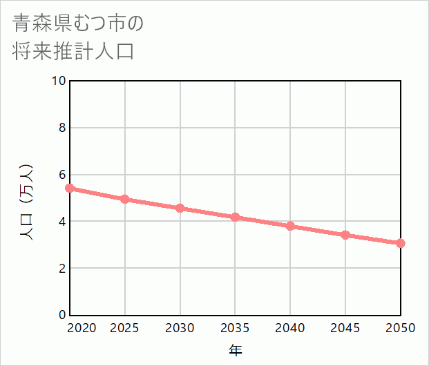 むつ市の将来推計人口