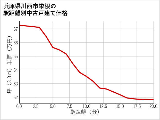 兵庫県川西市栄根の徒歩距離別の中古戸建て坪単価