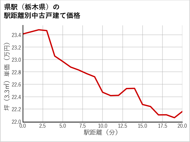 県駅（栃木県）の徒歩距離別の中古戸建て坪単価