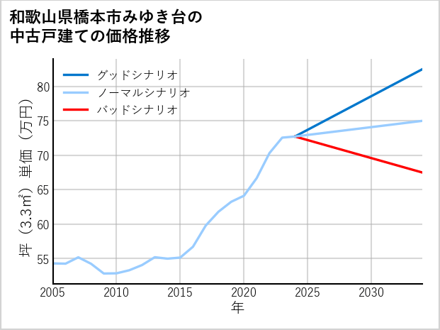 和歌山県橋本市みゆき台の中古戸建て価格推移