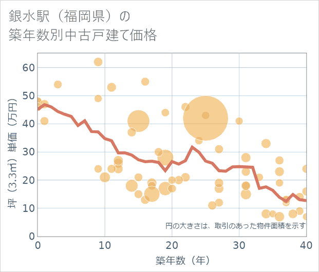 銀水駅(福岡県)の築年数別の中古戸建て坪単価