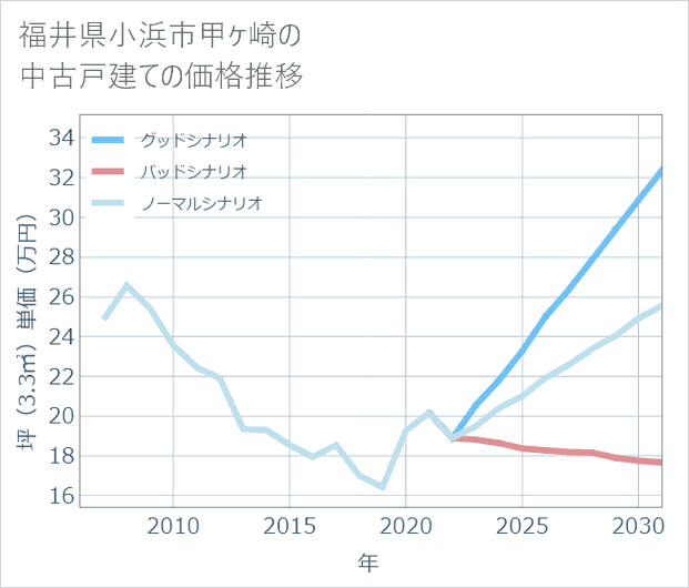 福井県小浜市甲ケ崎の中古戸建て価格推移