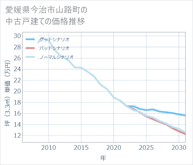 愛媛県今治市山路町の中古戸建て価格推移