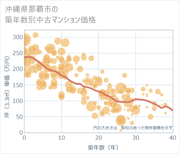 沖縄県那覇市の築年数別の中古マンション坪単価