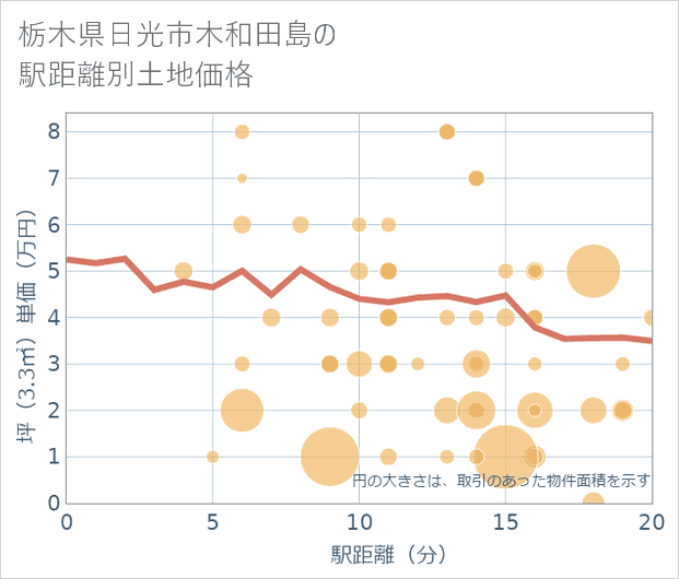 栃木県日光市木和田島の徒歩距離別の土地坪単価