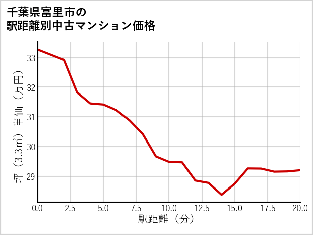 千葉県富里市の徒歩距離別の中古マンション坪単価