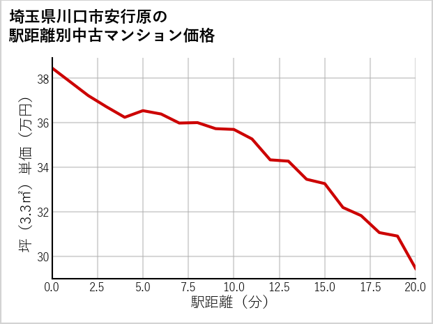 埼玉県川口市安行原の徒歩距離別の中古マンション坪単価