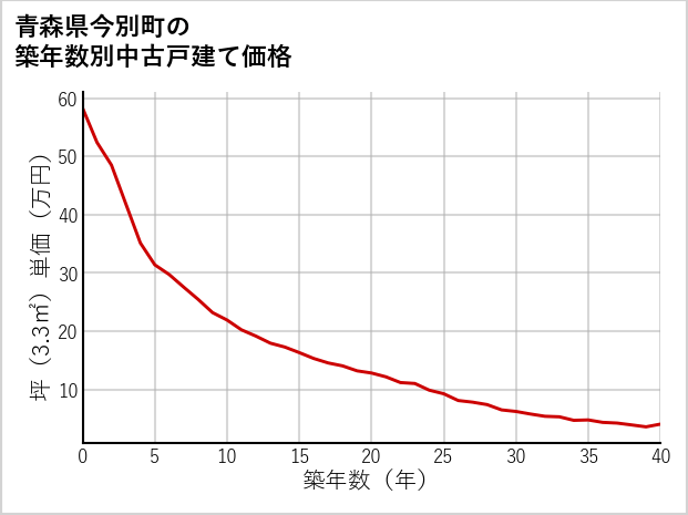 青森県今別町の築年数別の中古戸建て坪単価