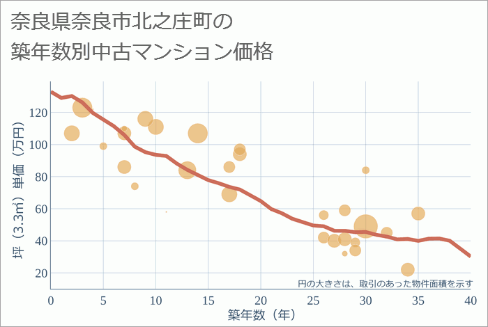 奈良県奈良市北之庄町の築年数別の中古マンション坪単価