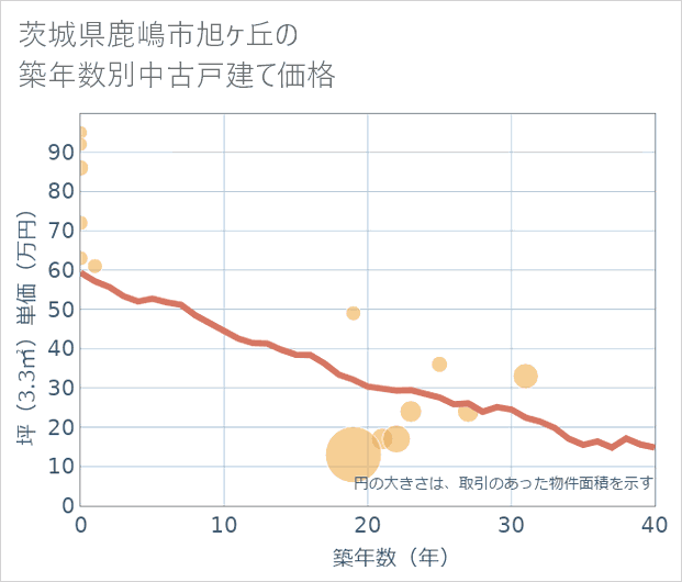 茨城県鹿嶋市旭ケ丘の築年数別の中古戸建て坪単価