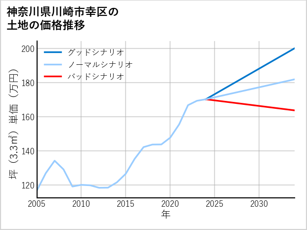 神奈川県川崎市幸区南幸町の土地価格推移