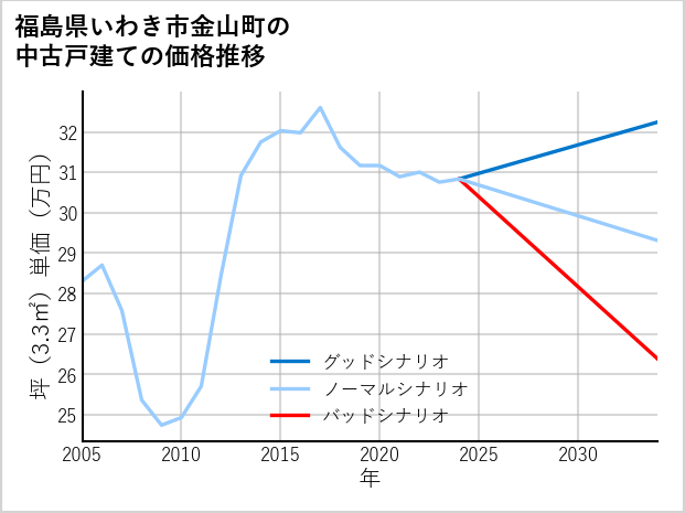 福島県いわき市金山町の中古戸建て価格推移