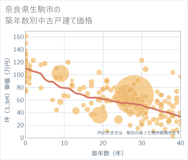 奈良県生駒市の築年数別の中古戸建て坪単価