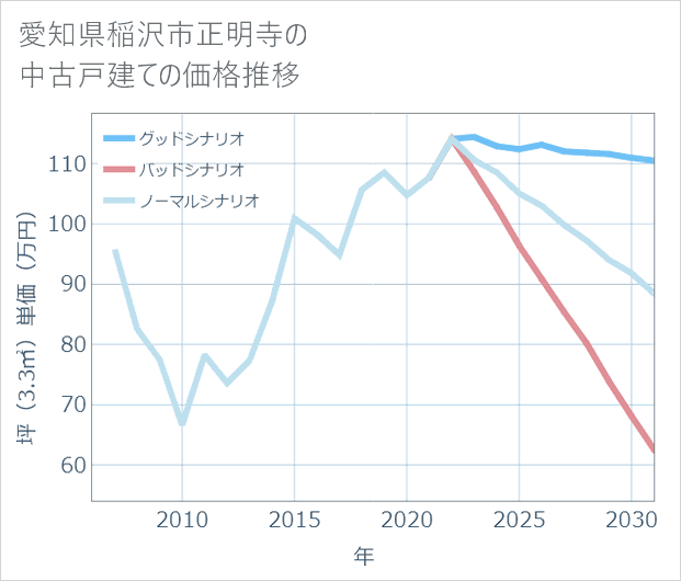 愛知県稲沢市正明寺の中古戸建て価格推移
