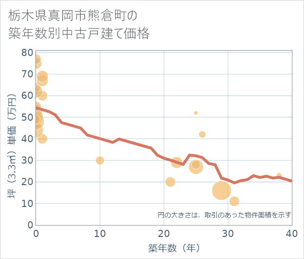 栃木県真岡市熊倉町の築年数別の中古戸建て坪単価