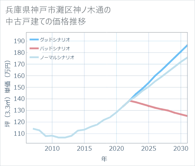 兵庫県神戸市灘区神ノ木通の中古戸建て価格推移